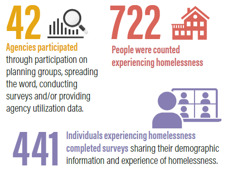 2022-Homeless-Enumeration-Infographic-v2-1